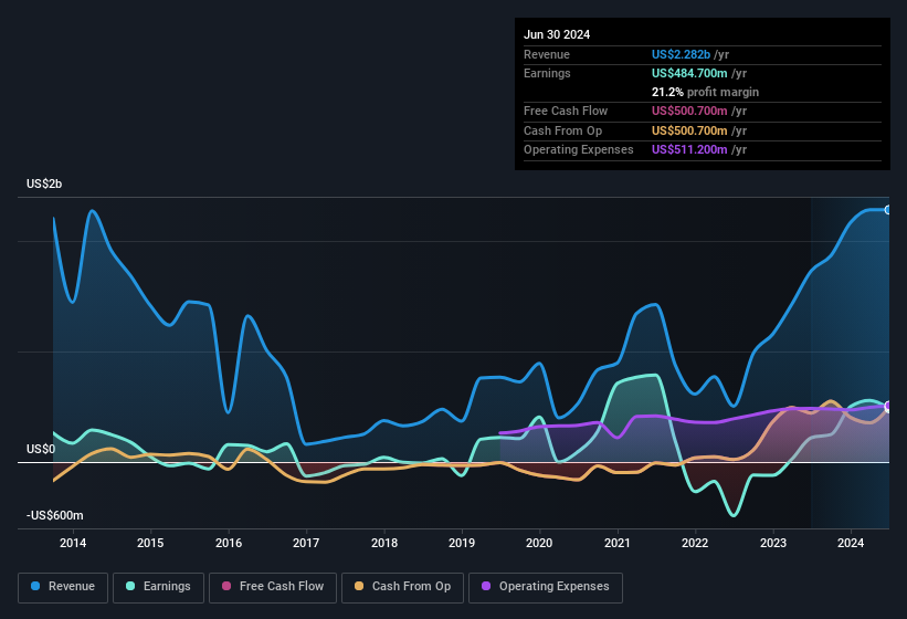 earnings-and-revenue-history