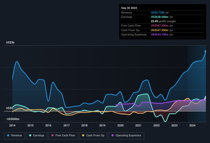 earnings-and-revenue-history