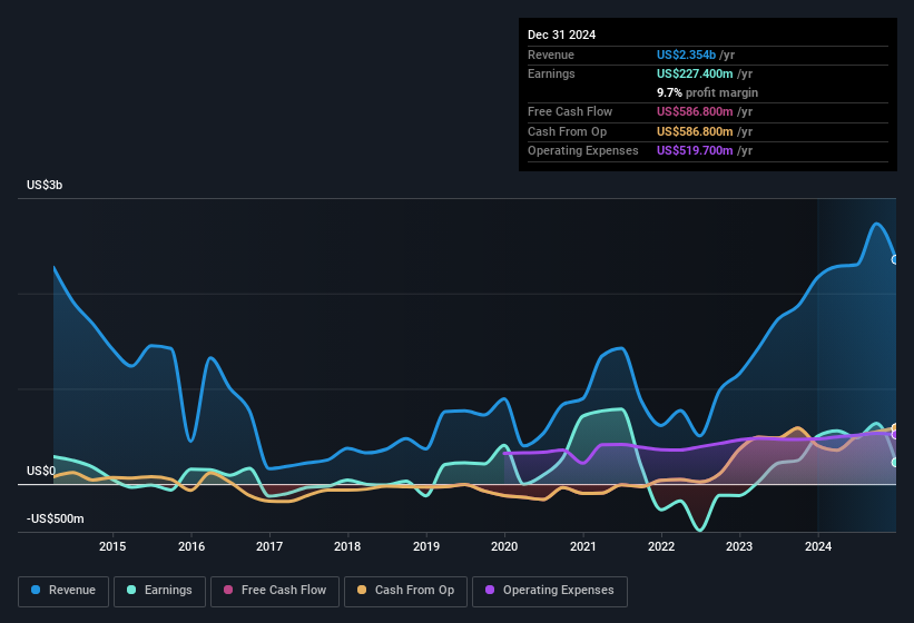 earnings-and-revenue-history