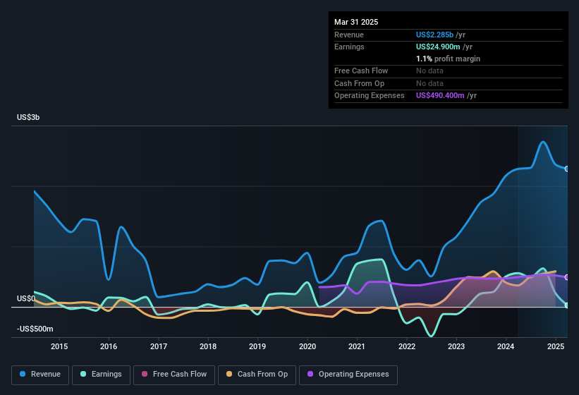 earnings-and-revenue-history