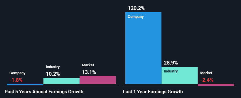 past-earnings-growth