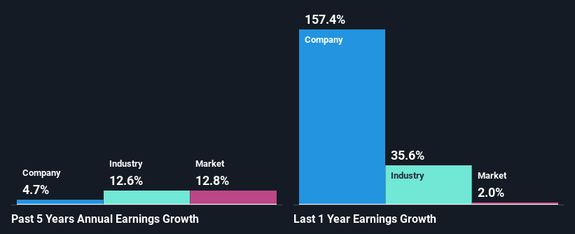 past-earnings-growth