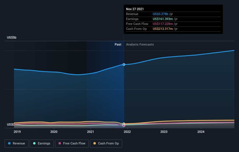 earnings-and-revenue-growth