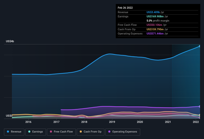 earnings-and-revenue-history