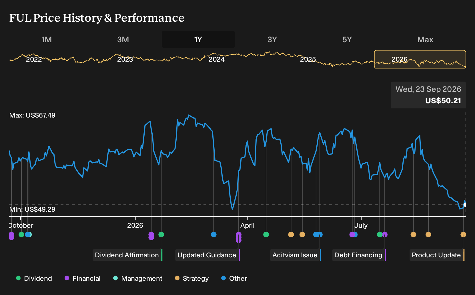 NYSE:FUL 1-Year Stock Price Chart