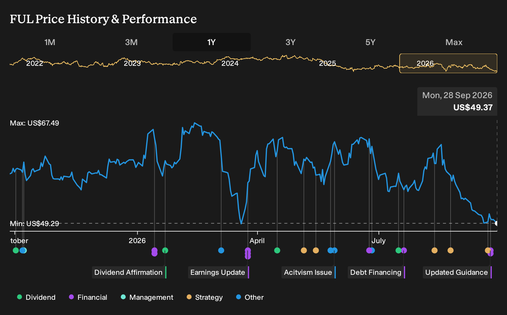 NYSE:FUL 1-Year Stock Price Chart