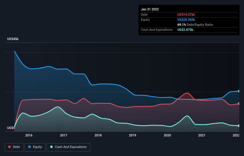 debt-equity-history-analysis