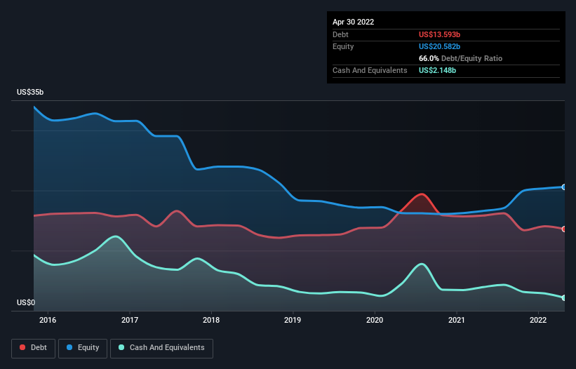 debt-equity-history-analysis