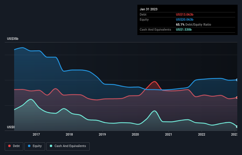 debt-equity-history-analysis