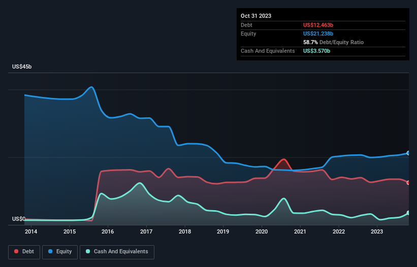 Debt capital history analysis