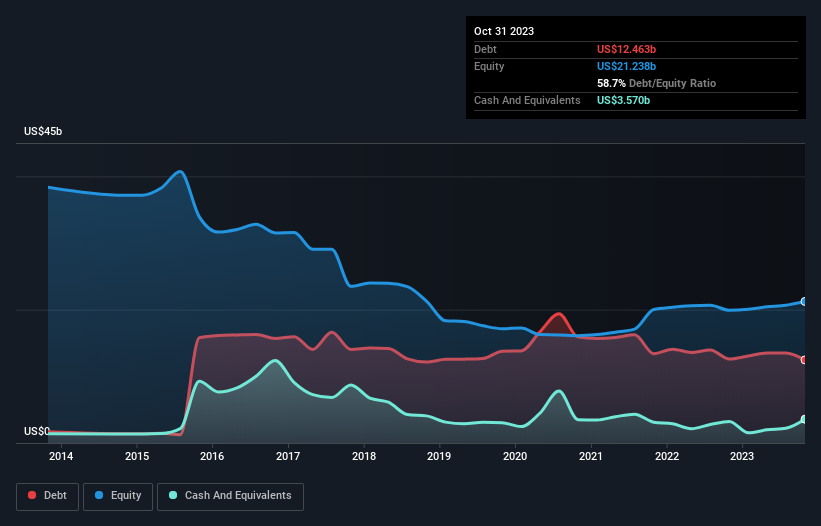 debt-equity-history-analysis