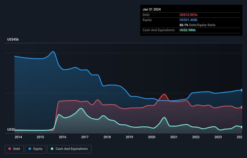 debt-equity-history-analysis