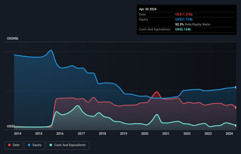 debt-equity-history-analysis