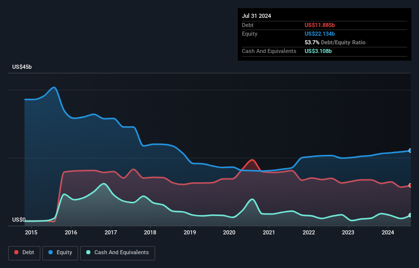 debt-equity-history-analysis