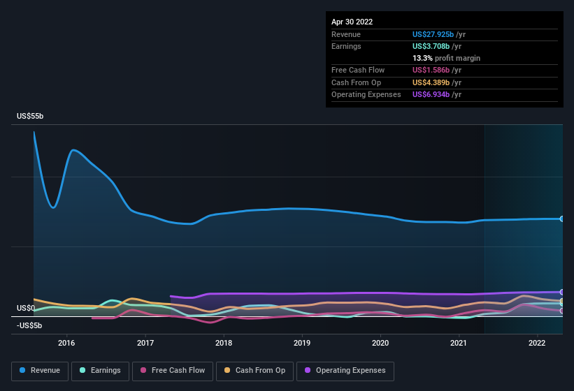 earnings-and-revenue-history