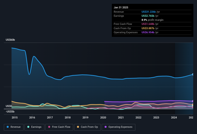 earnings-and-revenue-history