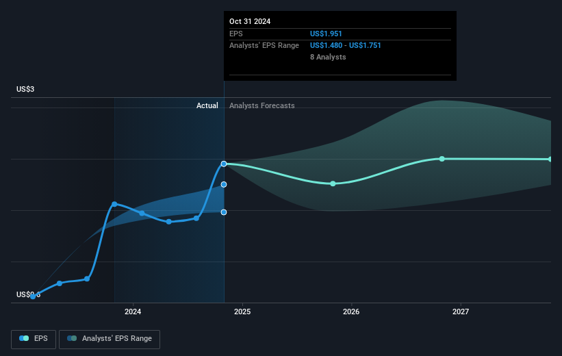 Growth rate of earnings per share