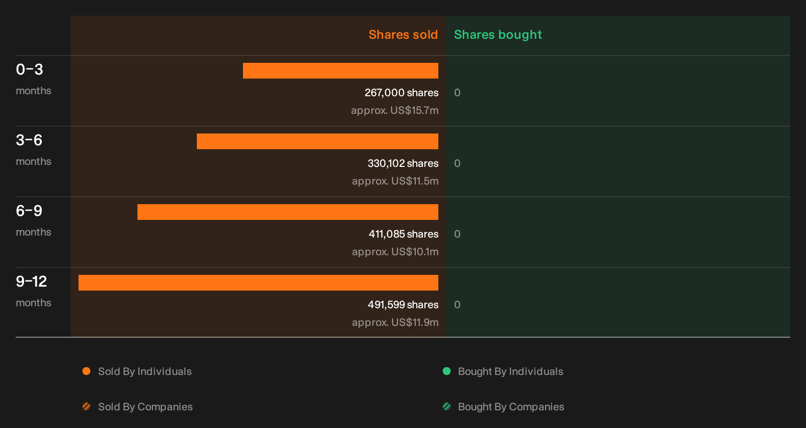 NYSE:HPE Insider Trading Volume as at Oct 2026