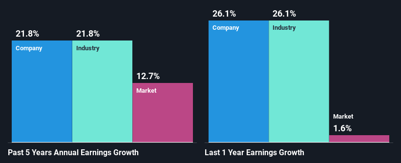 Past revenue growth