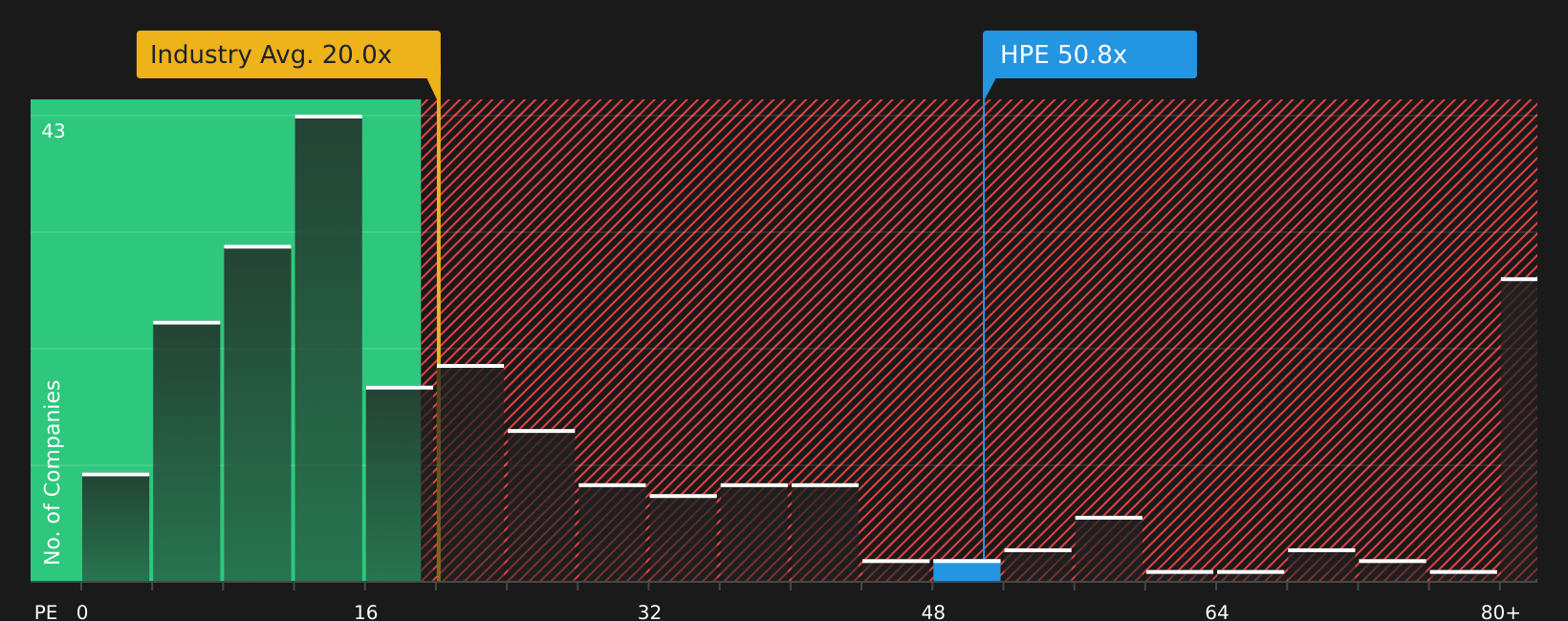 NYSE:HPE P/E Ratio as at Aug 2026