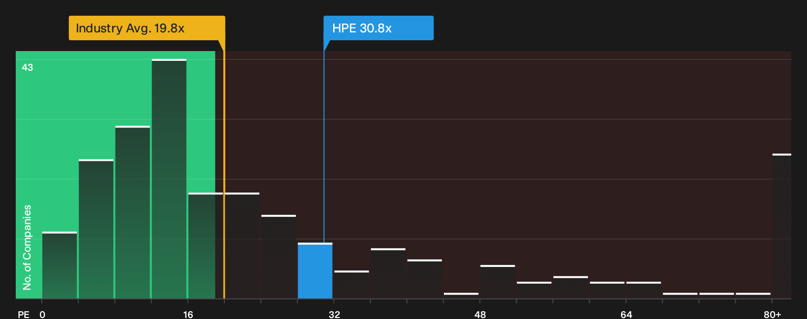 NYSE:HPE P/E Ratio as at Sep 2026