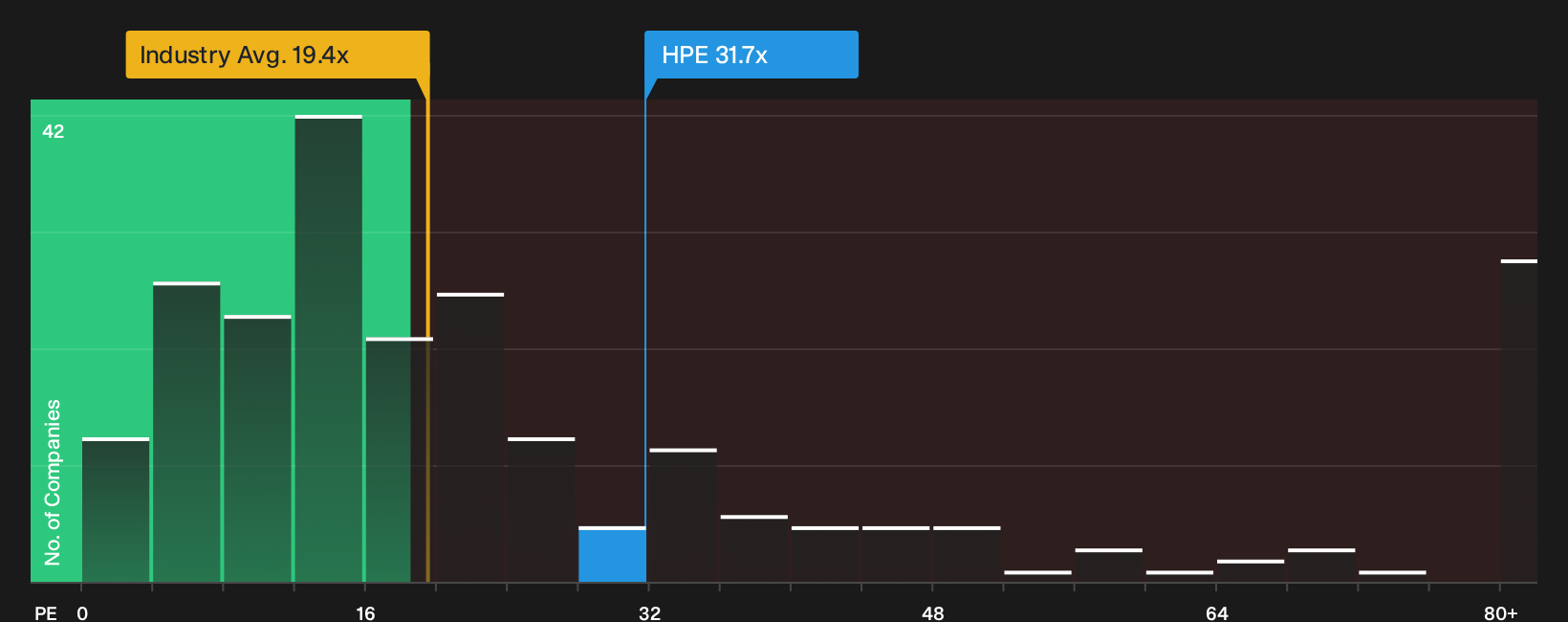 NYSE:HPE P/E Ratio as at Oct 2026