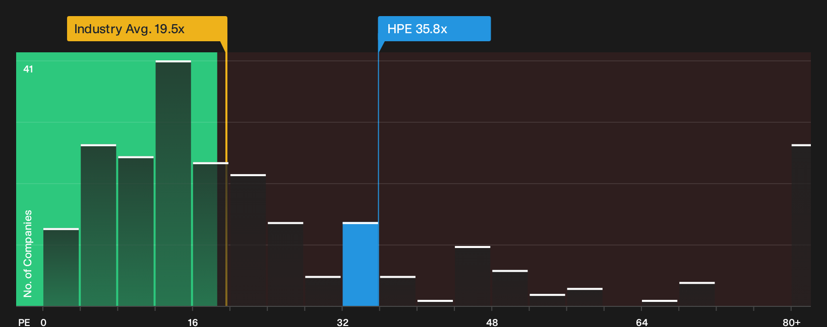 NYSE:HPE P/E Ratio as at Oct 2026