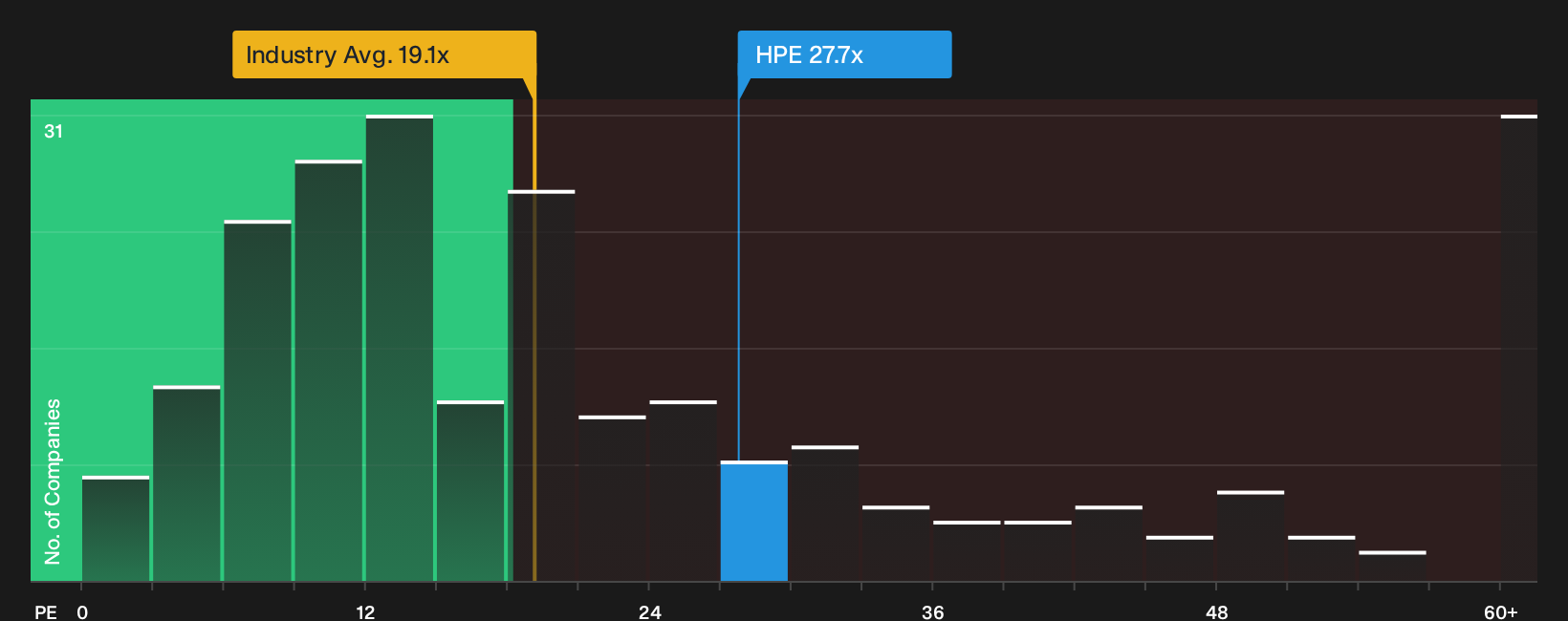 NYSE:HPE P/E Ratio as at Oct 2026
