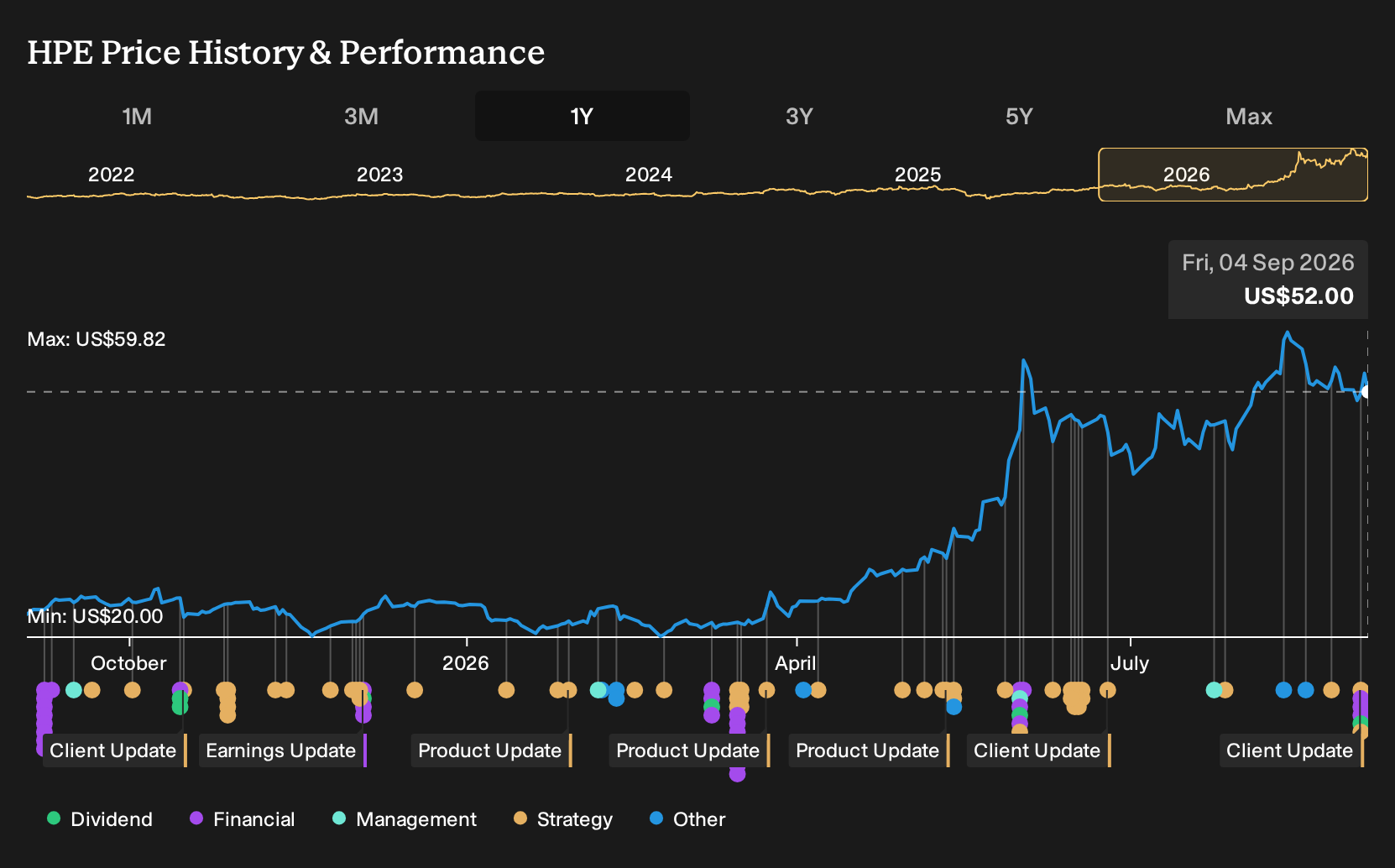 NYSE:HPE 1-Year Stock Price Chart