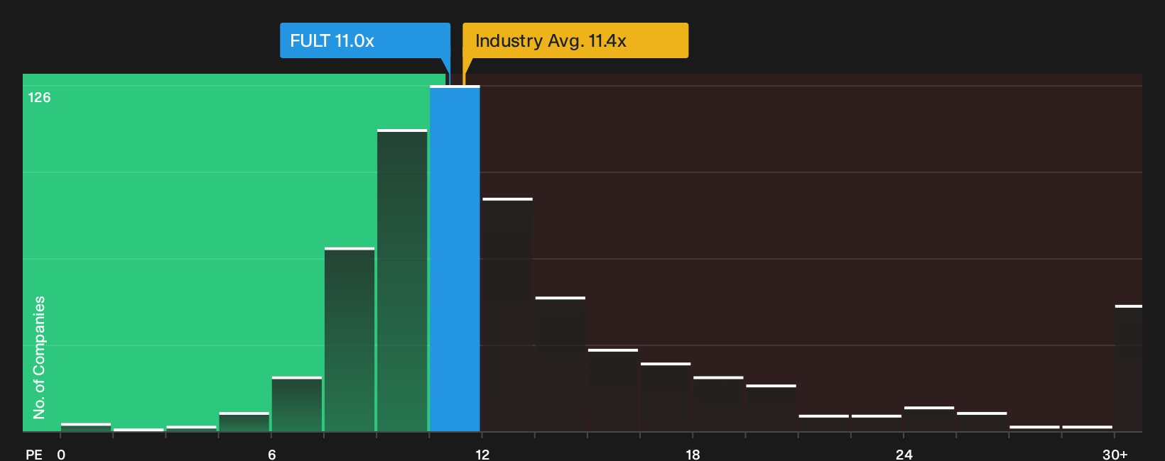 NasdaqGS:FULT P/E Ratio as at Oct 2026