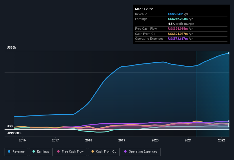 earnings-and-revenue-history