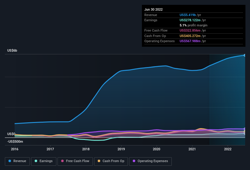 earnings-and-revenue-history