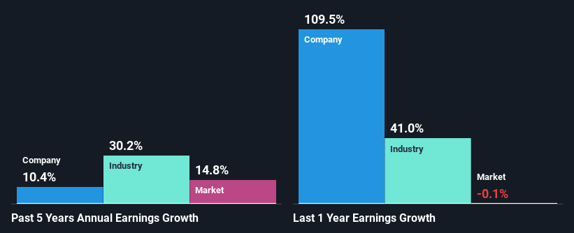 past-earnings-growth