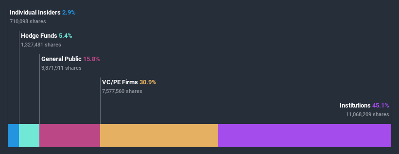 ownership-breakdown