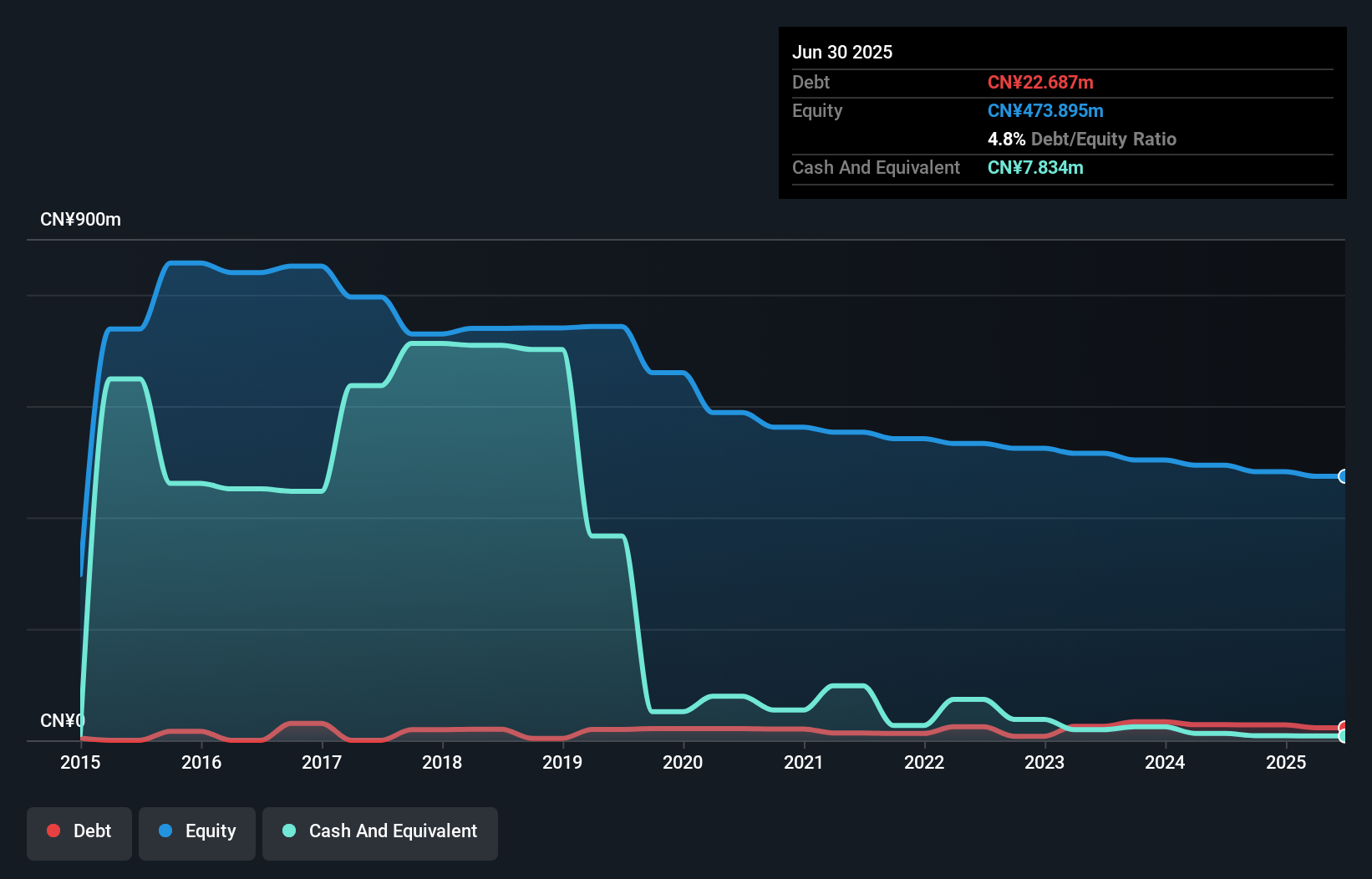 debt-equity-history-analysis