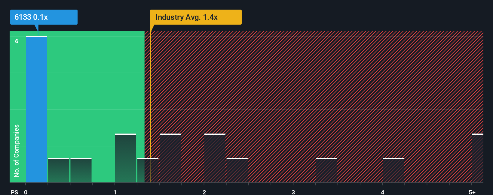 ps-multiple-vs-industry
