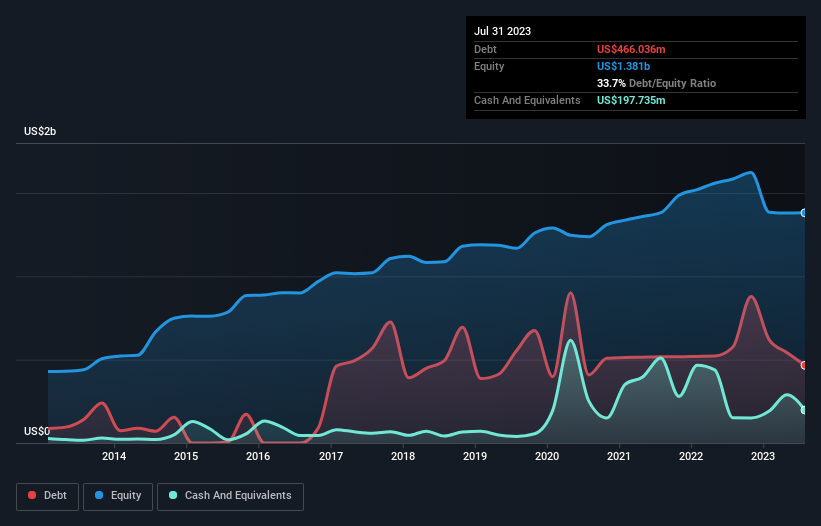 debt-equity-history-analysis