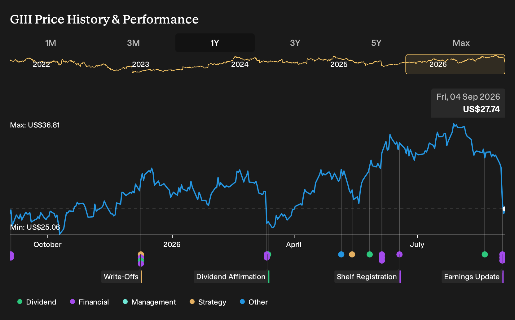 GIII 1-Year Stock Price Chart