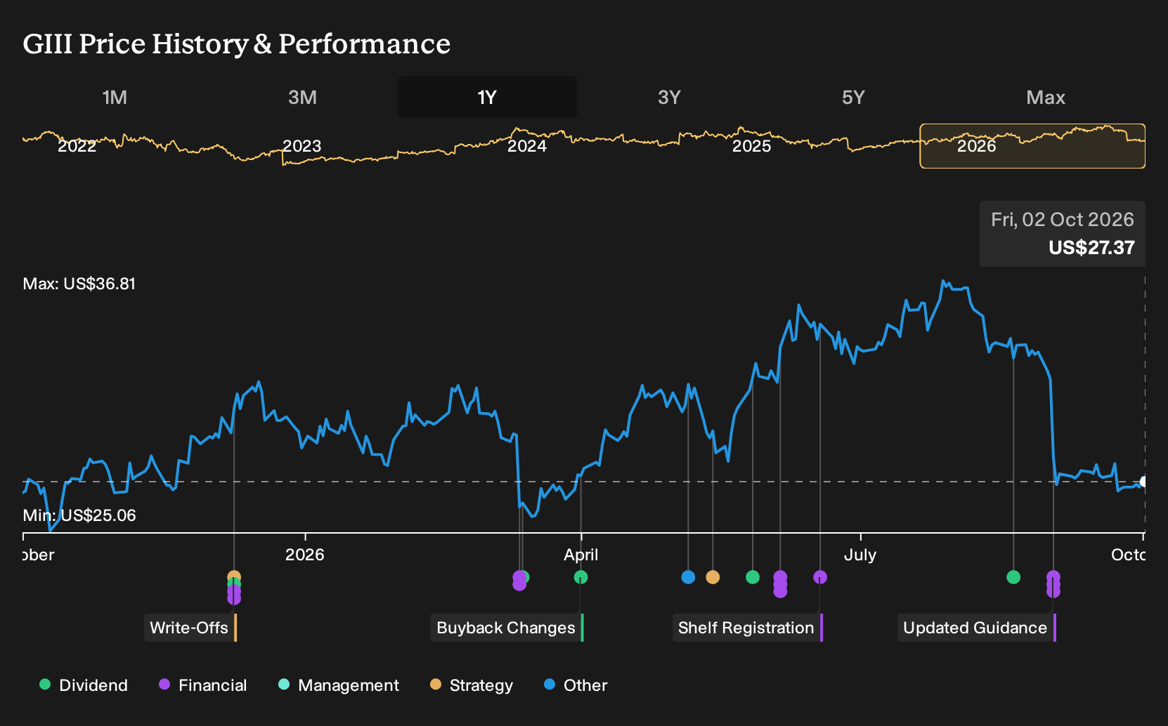 NasdaqGS:GIII 1-Year Stock Price Chart