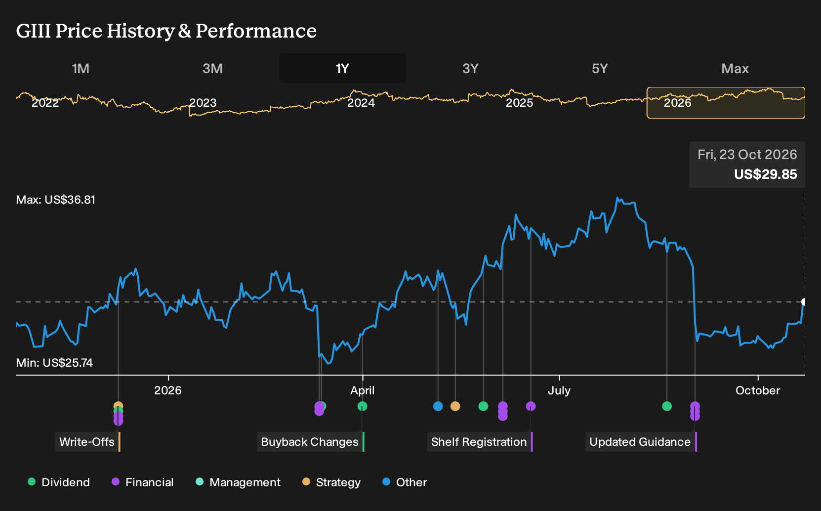 NasdaqGS:GIII 1-Year Stock Price Chart