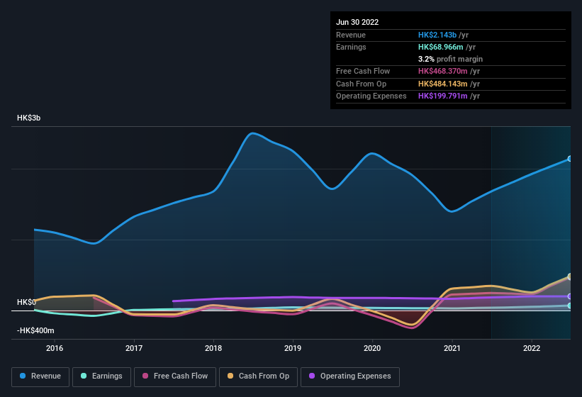 earnings-and-revenue-history