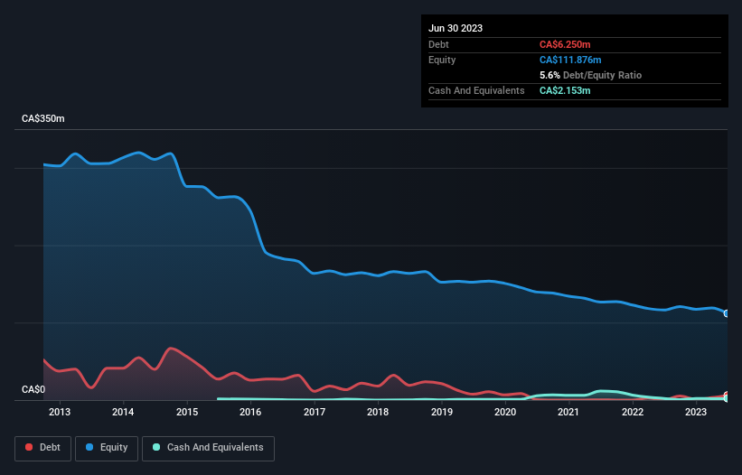 debt-equity-history-analysis