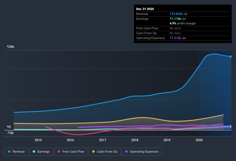 earnings-and-revenue-history