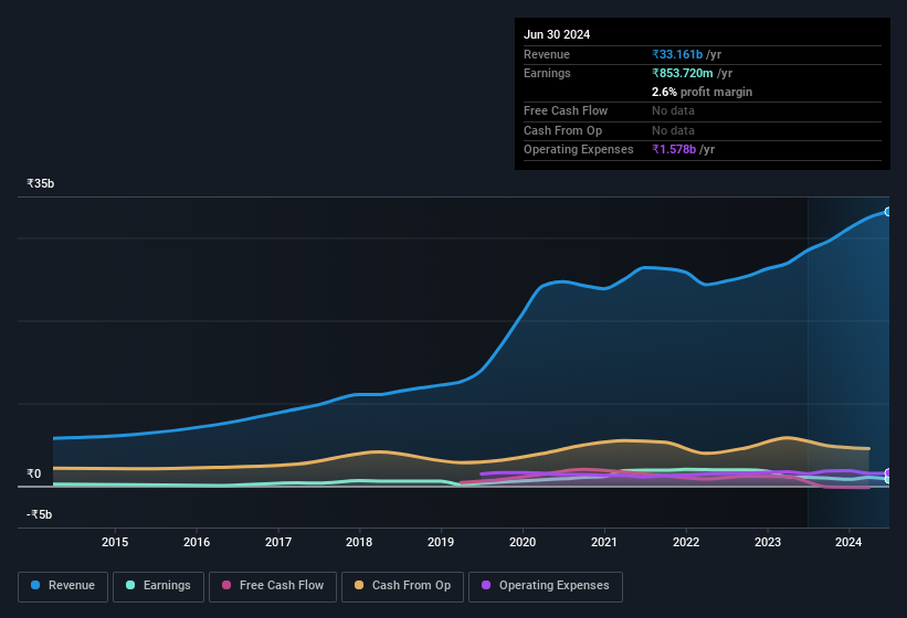 earnings-and-revenue-history