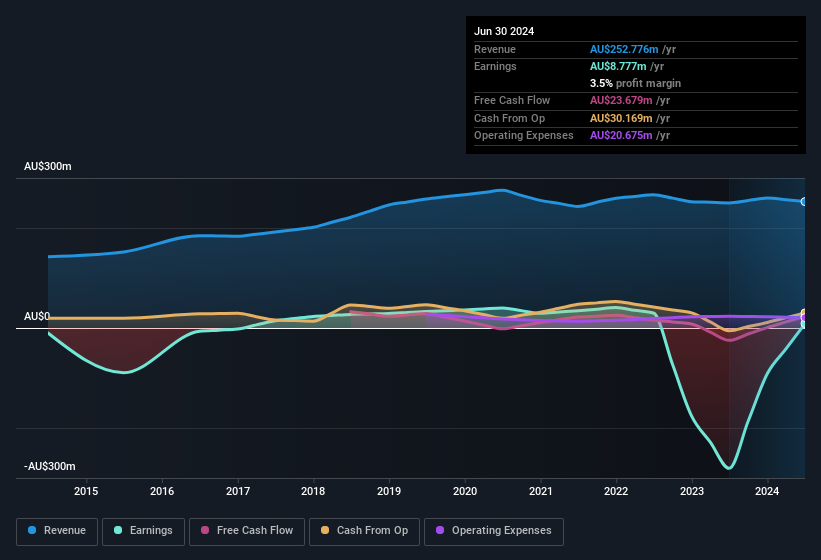 earnings-and-revenue-history