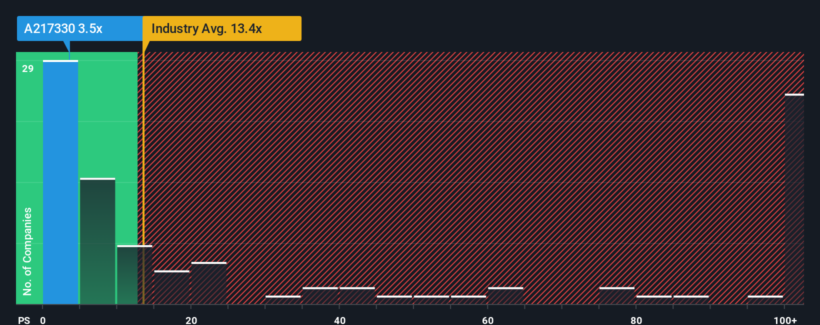 ps-multiple-vs-industry
