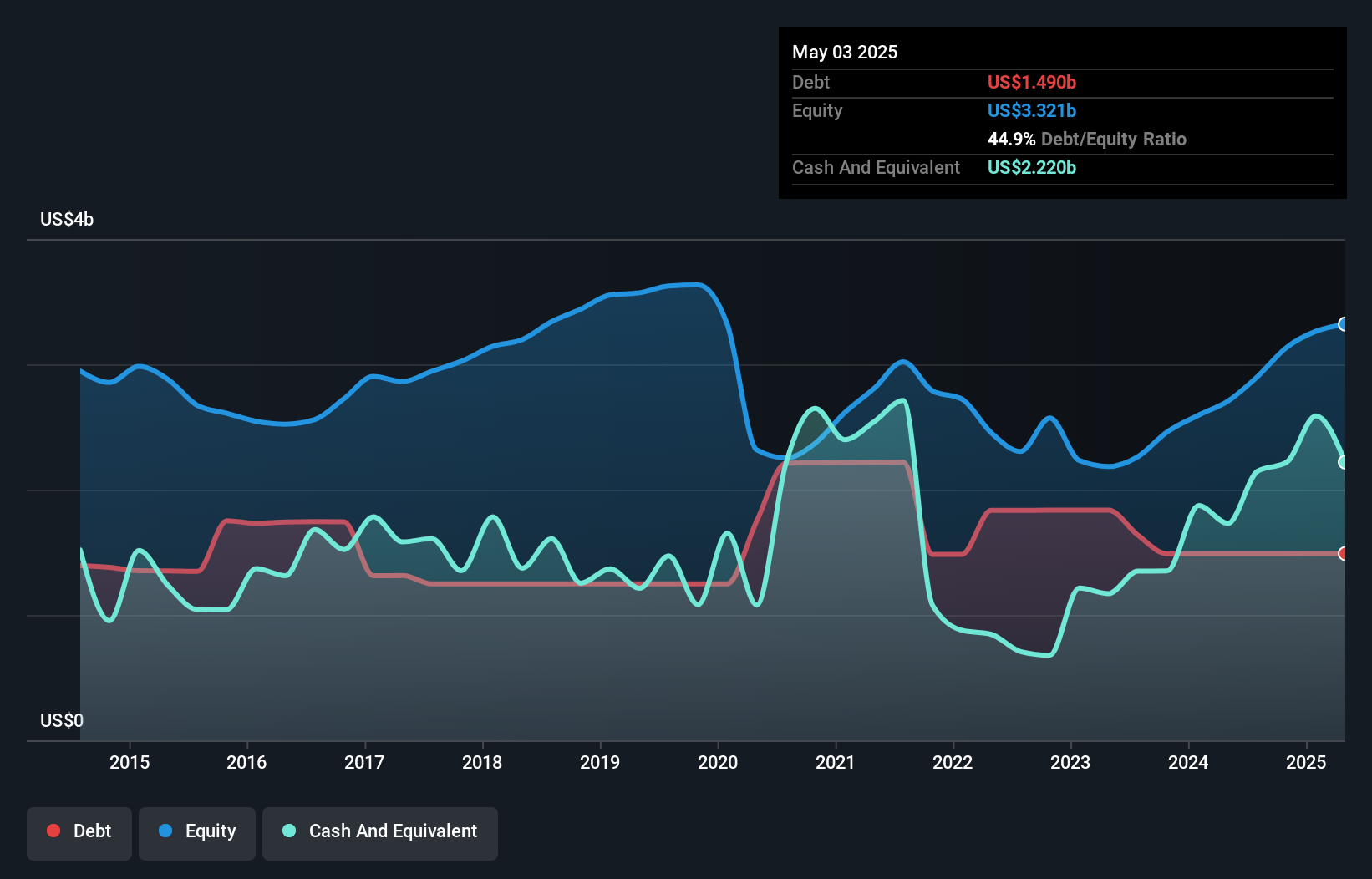 debt-equity-history-analysis
