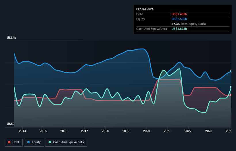 debt-equity-history-analysis