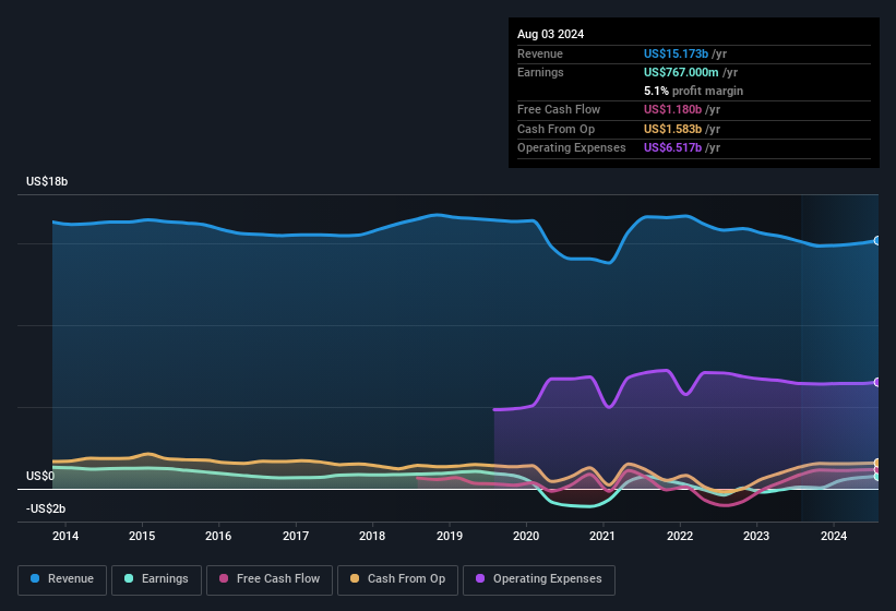 Earnings and sales history