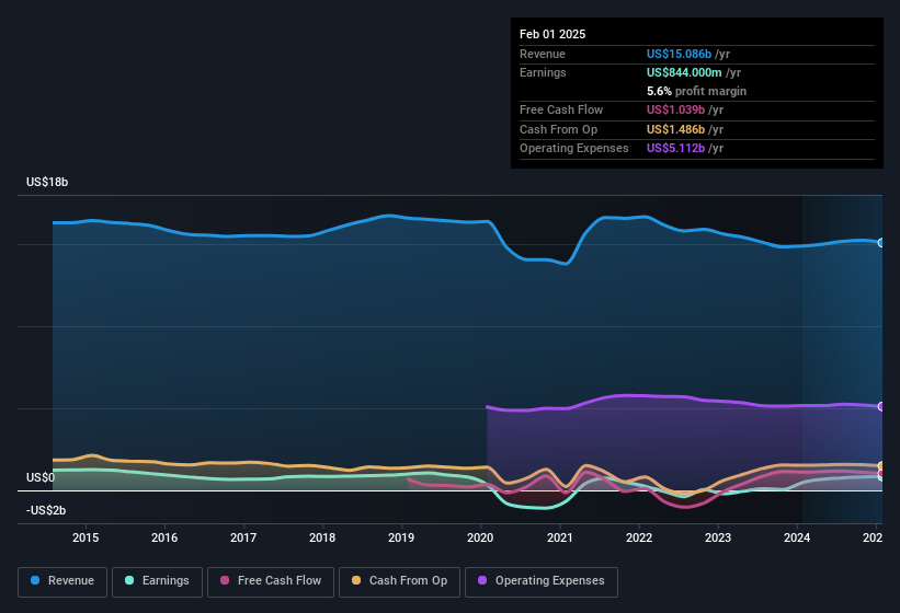 earnings-and-revenue-history